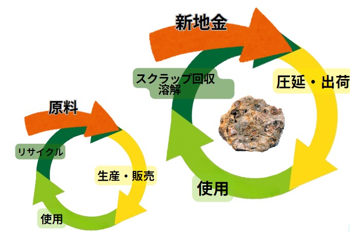 当社のサーキュラーエコノミーについて